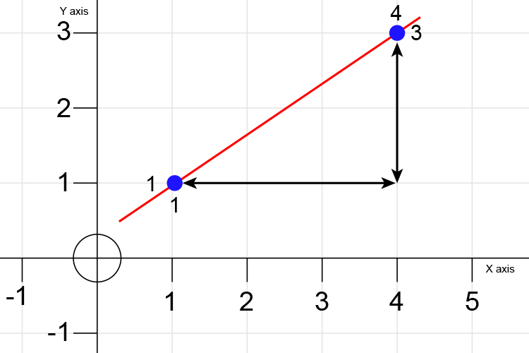 to-find-the-gradient-find-the-rise-then-the-run-of-a-line